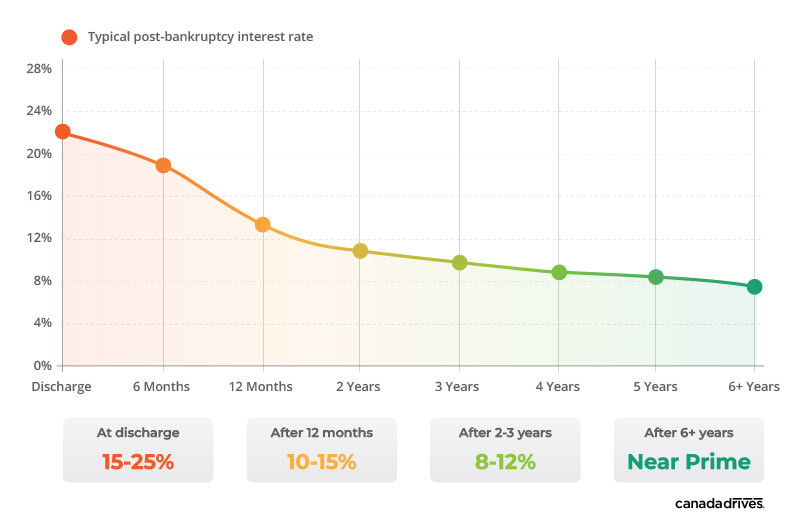 Chart showing car loan interest rates declining after bankruptcy in Canada — from 15–25% at discharge to near prime after 6+ years